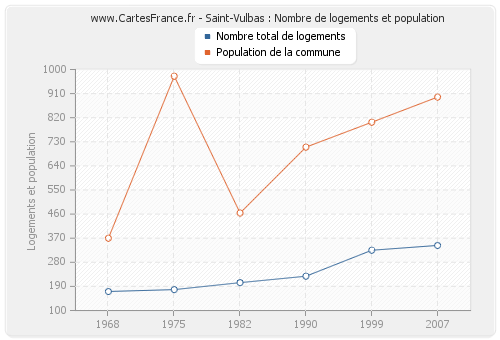 Saint-Vulbas : Nombre de logements et population