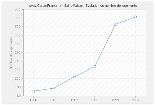 Saint-Vulbas : Evolution du nombre de logements