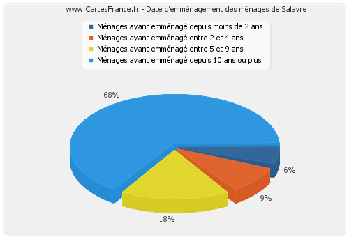 Date d'emménagement des ménages de Salavre