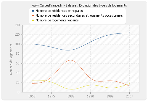 Salavre : Evolution des types de logements