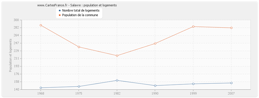 Salavre : population et logements