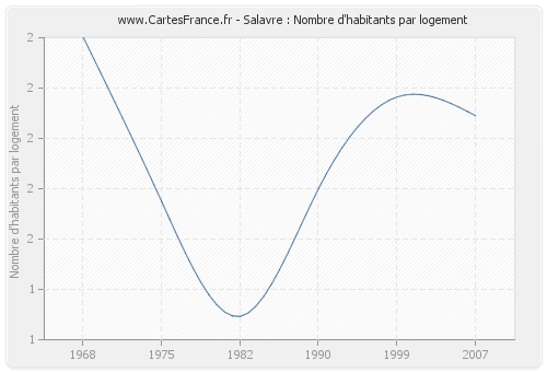 Salavre : Nombre d'habitants par logement