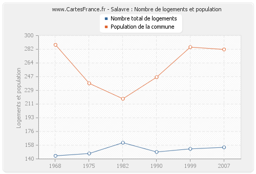 Salavre : Nombre de logements et population