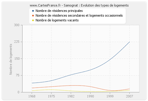 Samognat : Evolution des types de logements