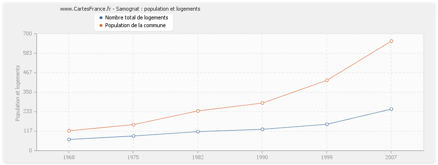 Samognat : population et logements