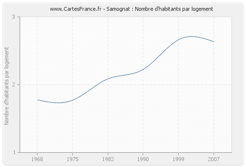 Samognat : Nombre d'habitants par logement