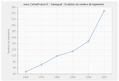 Samognat : Evolution du nombre de logements