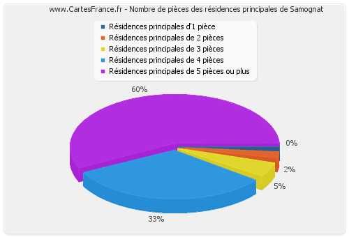 Nombre de pièces des résidences principales de Samognat