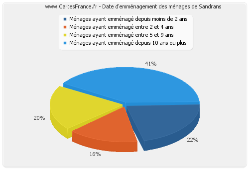 Date d'emménagement des ménages de Sandrans