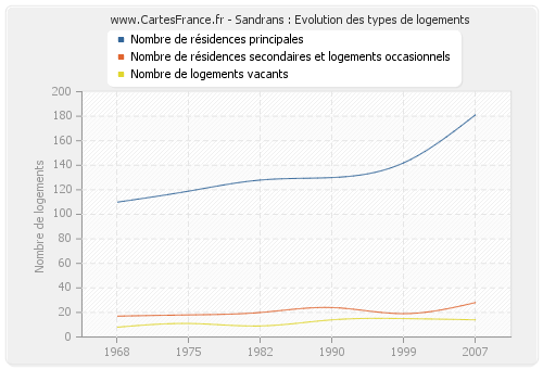 Sandrans : Evolution des types de logements