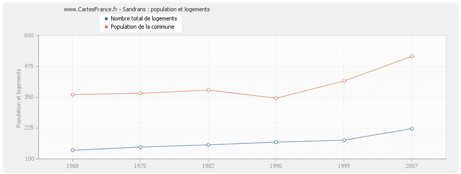 Sandrans : population et logements