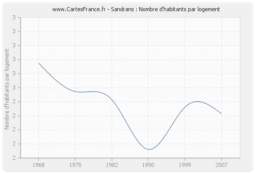 Sandrans : Nombre d'habitants par logement