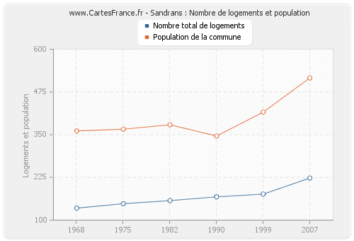 Sandrans : Nombre de logements et population