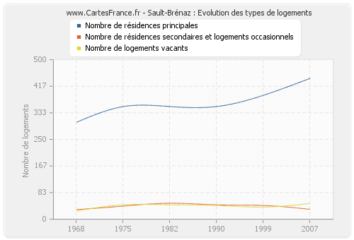 Sault-Brénaz : Evolution des types de logements