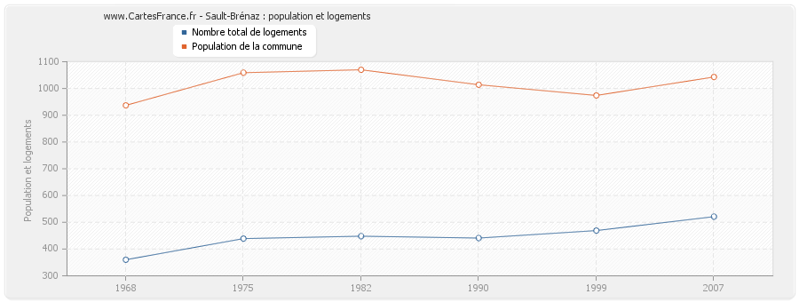 Sault-Brénaz : population et logements