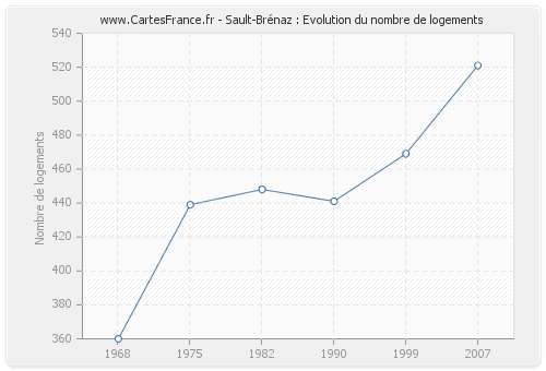 Sault-Brénaz : Evolution du nombre de logements