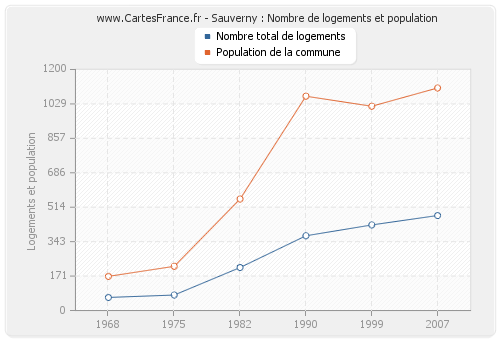 Sauverny : Nombre de logements et population