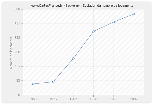 Sauverny : Evolution du nombre de logements