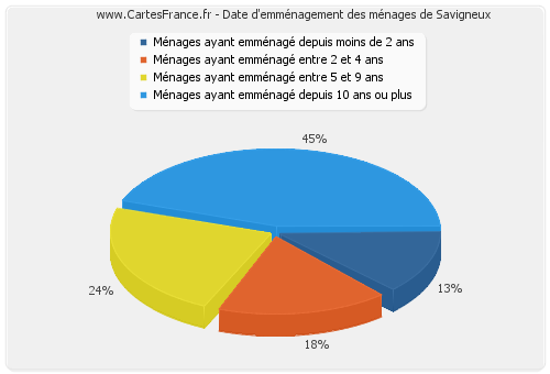 Date d'emménagement des ménages de Savigneux