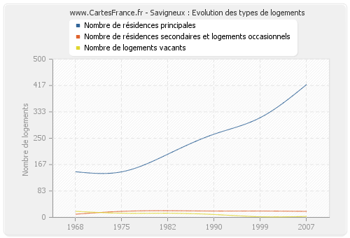 Savigneux : Evolution des types de logements