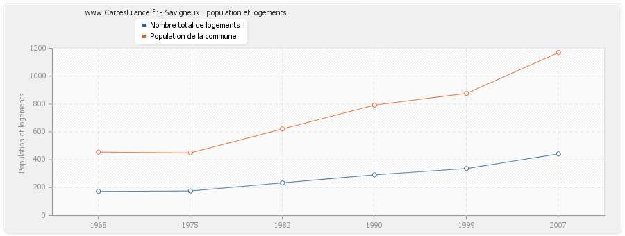 Savigneux : population et logements