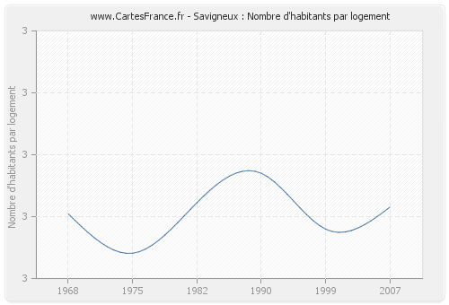 Savigneux : Nombre d'habitants par logement