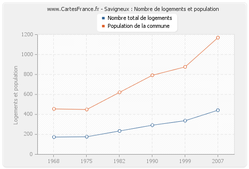 Savigneux : Nombre de logements et population