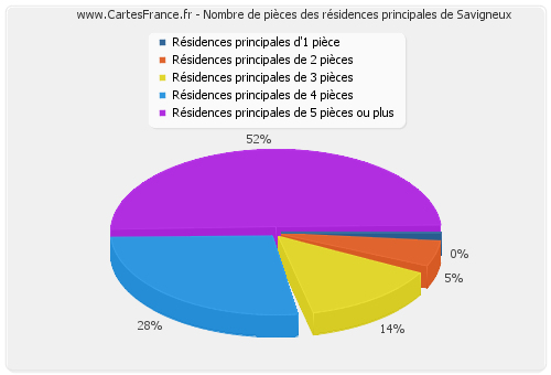 Nombre de pièces des résidences principales de Savigneux