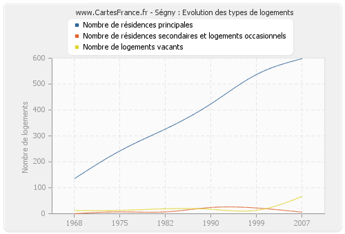 Ségny : Evolution des types de logements