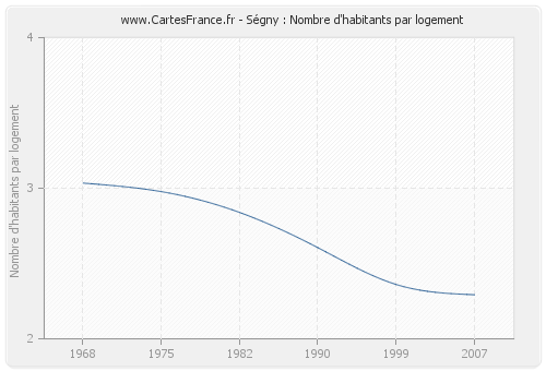 Ségny : Nombre d'habitants par logement