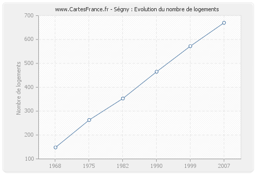 Ségny : Evolution du nombre de logements