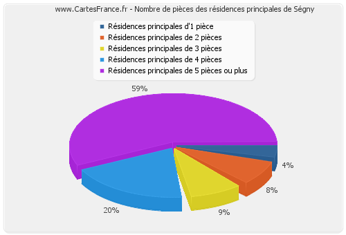 Nombre de pièces des résidences principales de Ségny