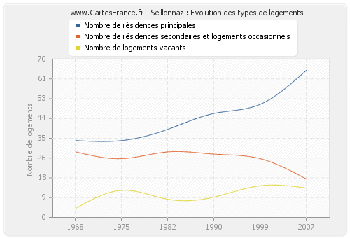 Seillonnaz : Evolution des types de logements