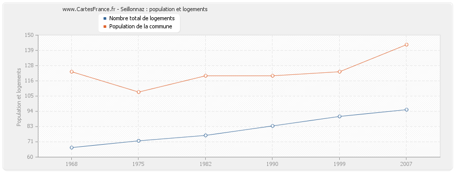 Seillonnaz : population et logements