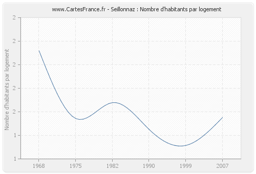 Seillonnaz : Nombre d'habitants par logement