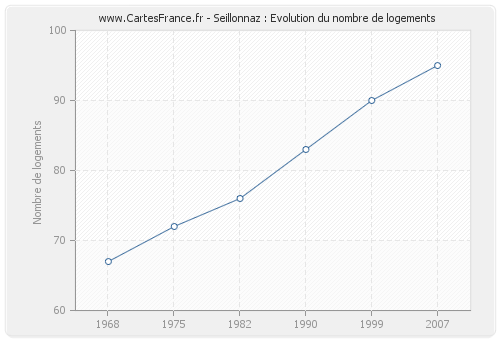 Seillonnaz : Evolution du nombre de logements