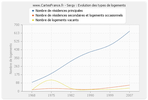 Sergy : Evolution des types de logements