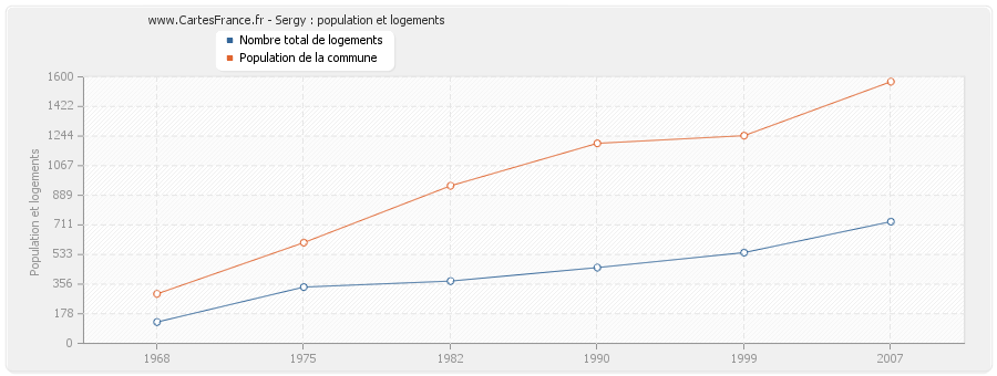 Sergy : population et logements