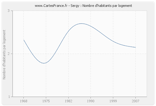 Sergy : Nombre d'habitants par logement