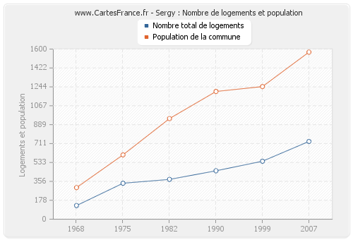 Sergy : Nombre de logements et population