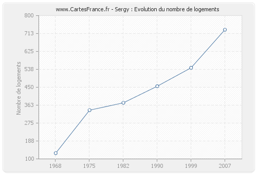 Sergy : Evolution du nombre de logements