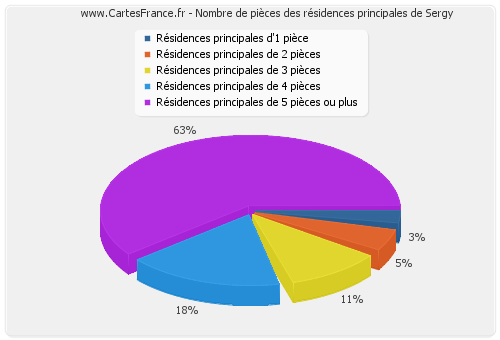 Nombre de pièces des résidences principales de Sergy