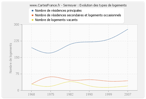 Sermoyer : Evolution des types de logements