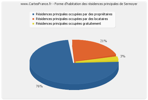 Forme d'habitation des résidences principales de Sermoyer