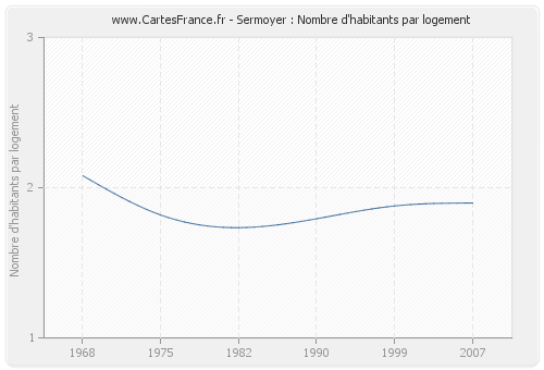 Sermoyer : Nombre d'habitants par logement