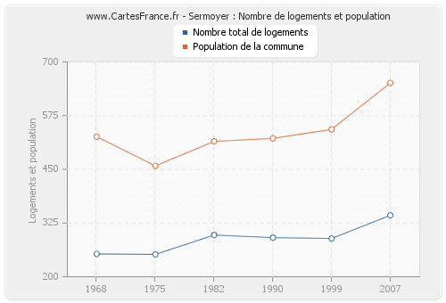 Sermoyer : Nombre de logements et population