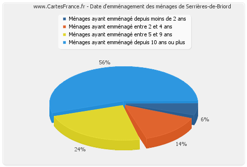 Date d'emménagement des ménages de Serrières-de-Briord