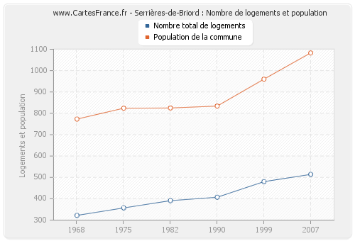 Serrières-de-Briord : Nombre de logements et population