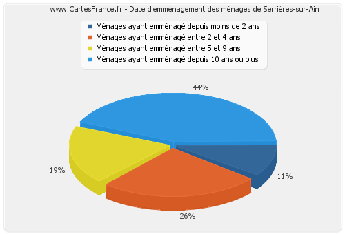 Date d'emménagement des ménages de Serrières-sur-Ain