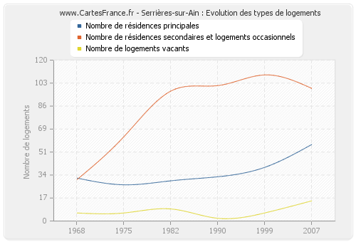 Serrières-sur-Ain : Evolution des types de logements